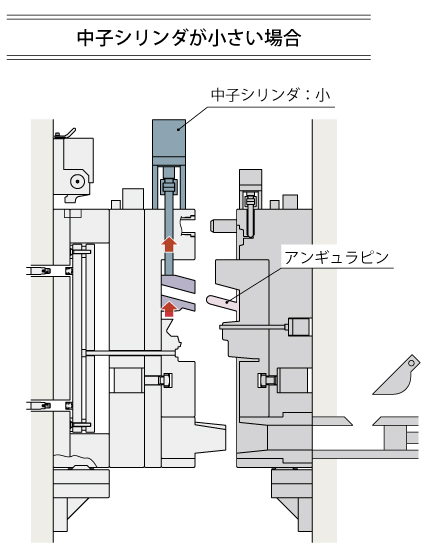 中子シリンダが小さい場合