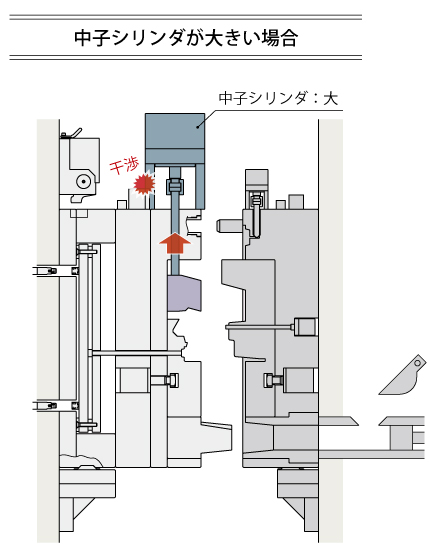 中子シリンダが大きい場合