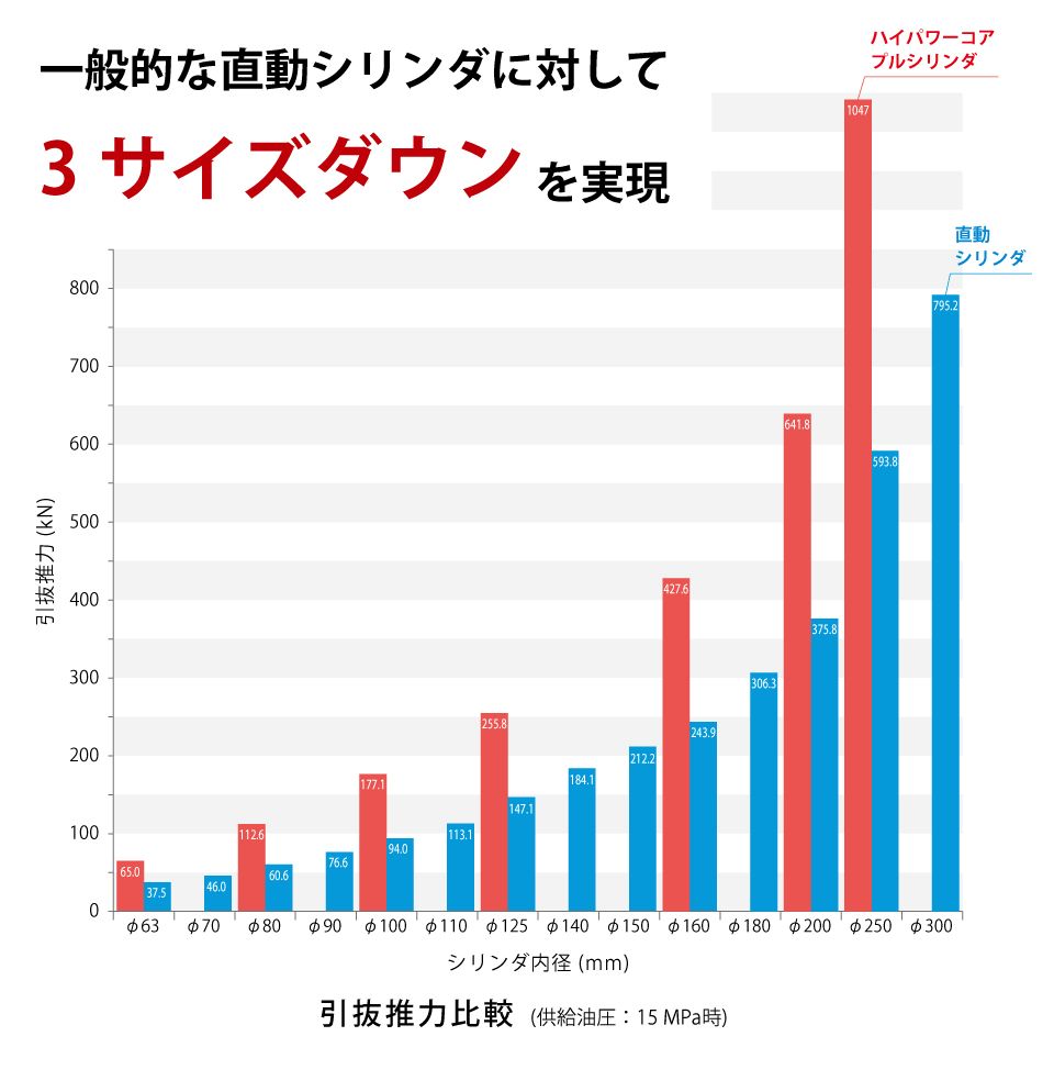 一般的な直動シリンダに対して3サイズダウンを実現