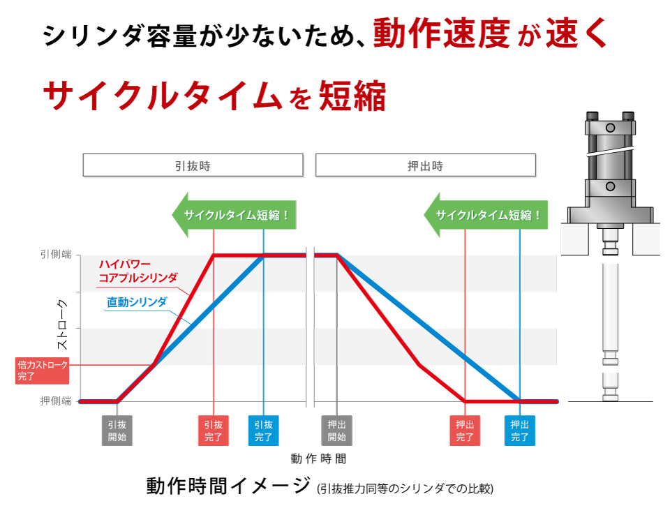 一般的な直動シリンダに対して3サイズダウンを実現