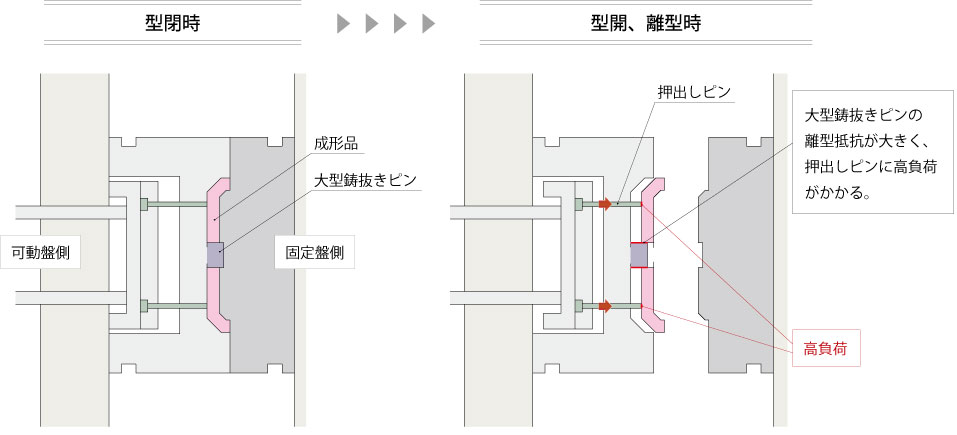 ダイリフタ交換方法