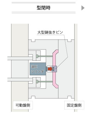 型閉時