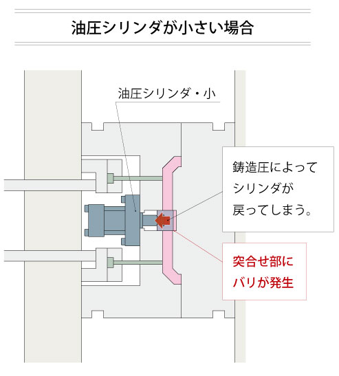 油圧シリンダが小さい場合