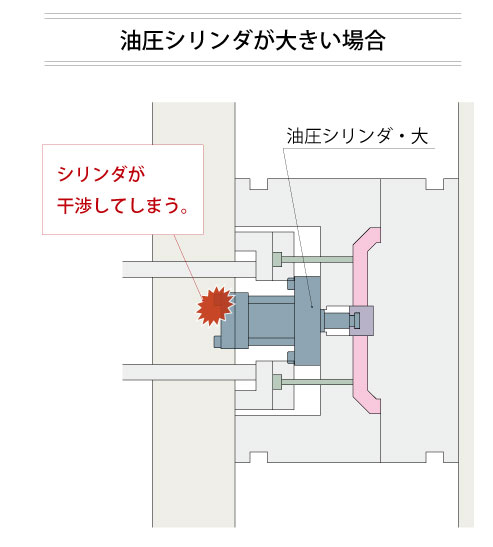 油圧シリンダが大きい場合