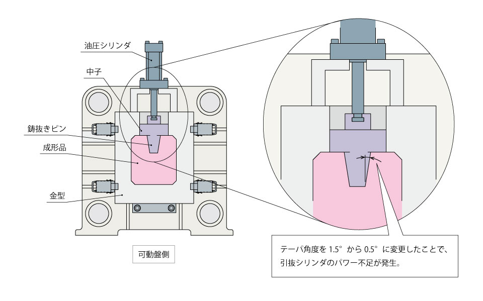 テーパ角度を1.5°から0.5°に変更したことで、引抜シリンダのパワー不足が発生。