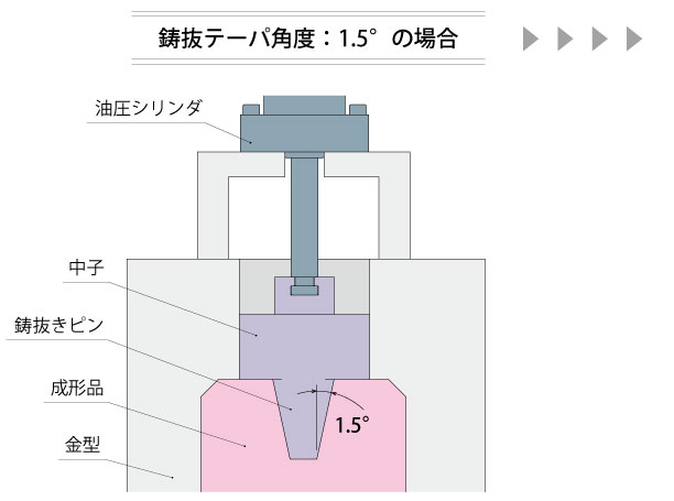 鋳抜テーパ角度：1.5°の場合