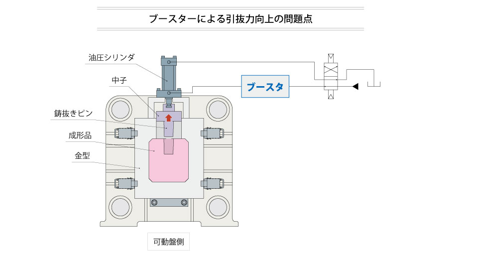 ブースターによる引抜力向上の問題点