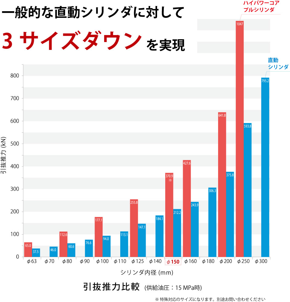 一般的な直動シリンダに対して3サイズダウンを実現