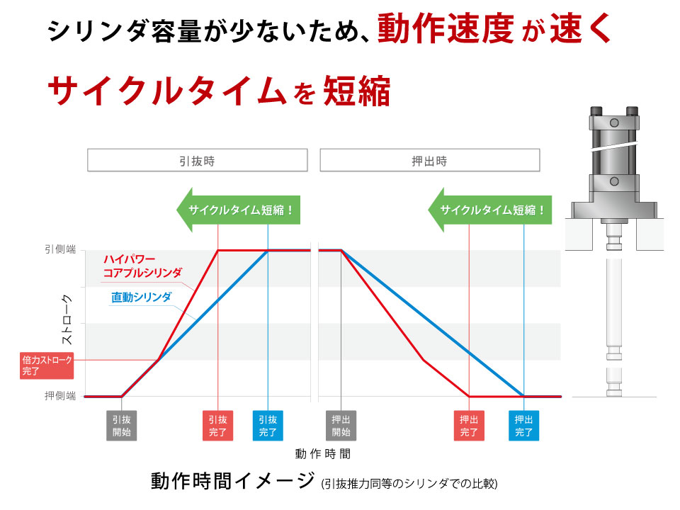 シリンダ容量が少ないため、動作速度が速く速くを短縮