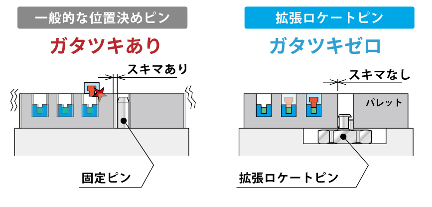 一般的な位置決めピンガタツキと拡張ロケートピンガタツキゼロ