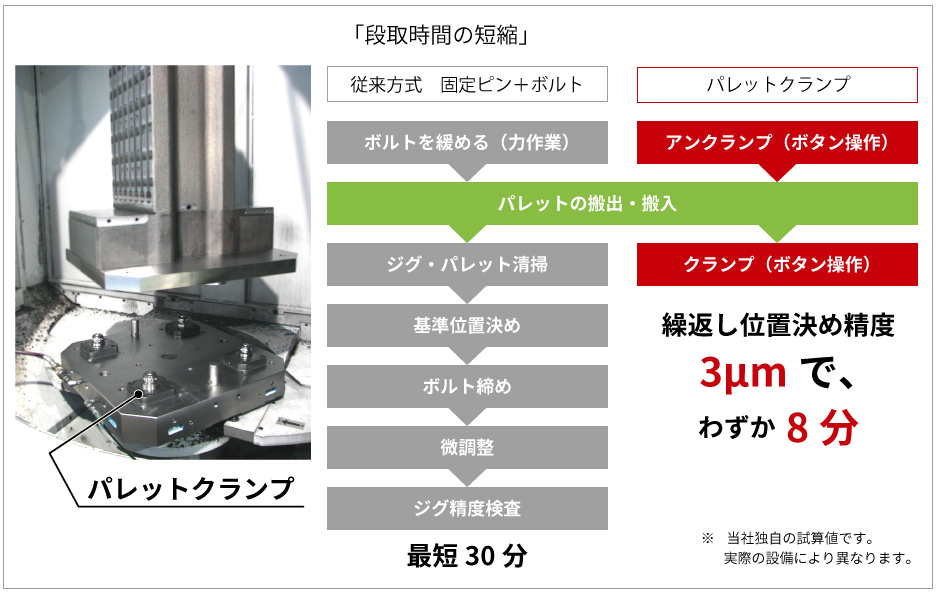 段取時間の短縮