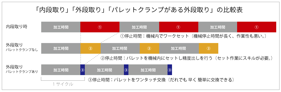 「内段取り」「外段取り」「パレットクランプがある外段取り」の比較表