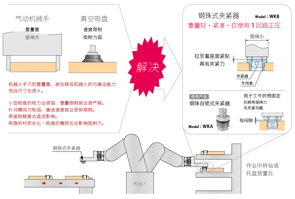 钢珠式夹紧器（Model:WKB）重量轻・紧凑・仅使用１回路正压。拉至着座面紧贴具有夹紧力。
