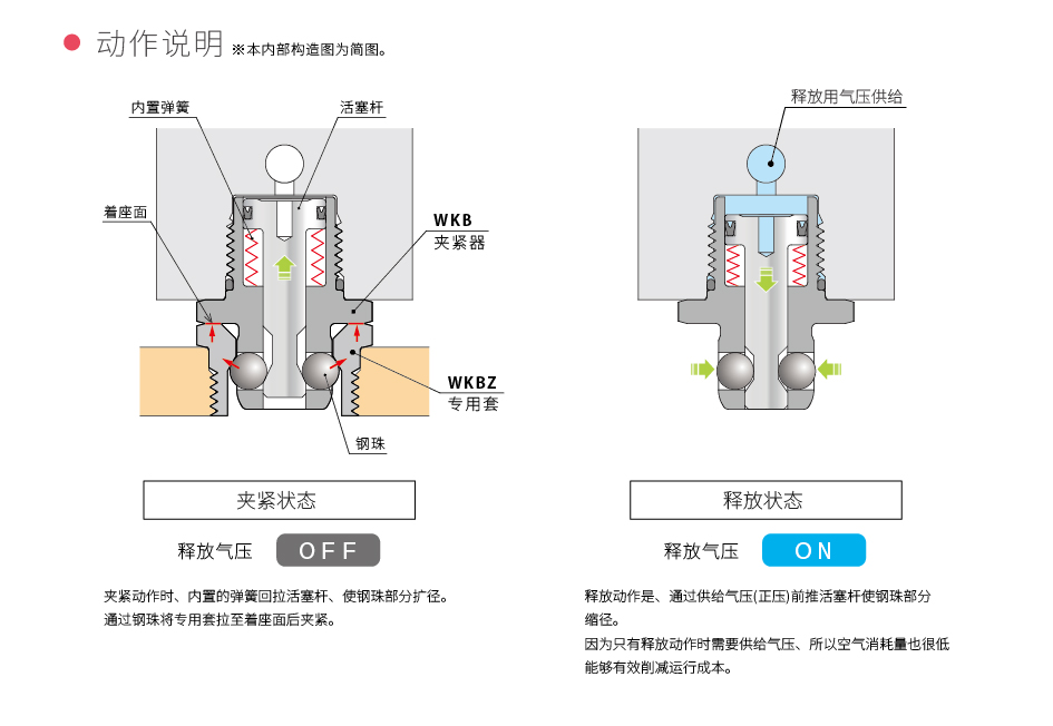 动作说明_钢珠式夹紧器（Model:WKB）