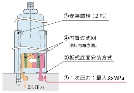 立式顺序阀 (Model：BLV)的特点