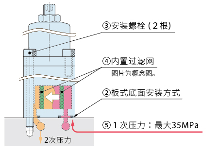 立式无泄漏减压阀 (Model：BMV) 的特点