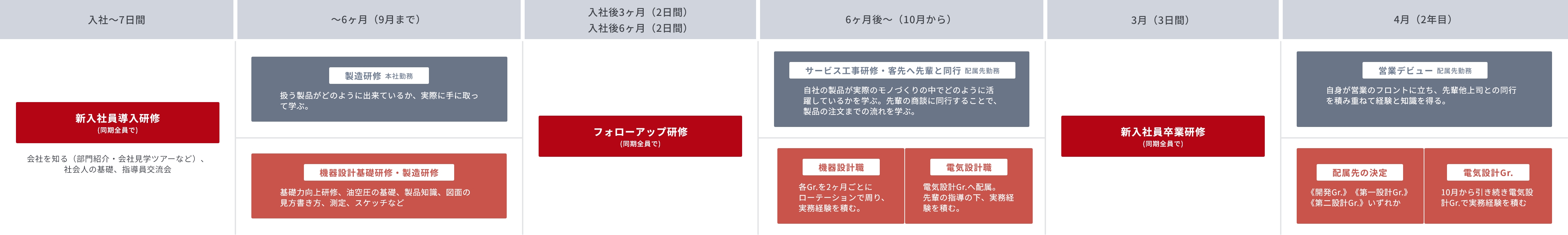 新入社員研修フロー。入社～7日間の新入社員導入研修、～6ヶ月の製造研修・機器設計基礎研修、フォローアップ研修、6ヶ月後～の配属先での実務、新入社員卒業研修を経て2年目の4月に営業デビュー・配属先決定