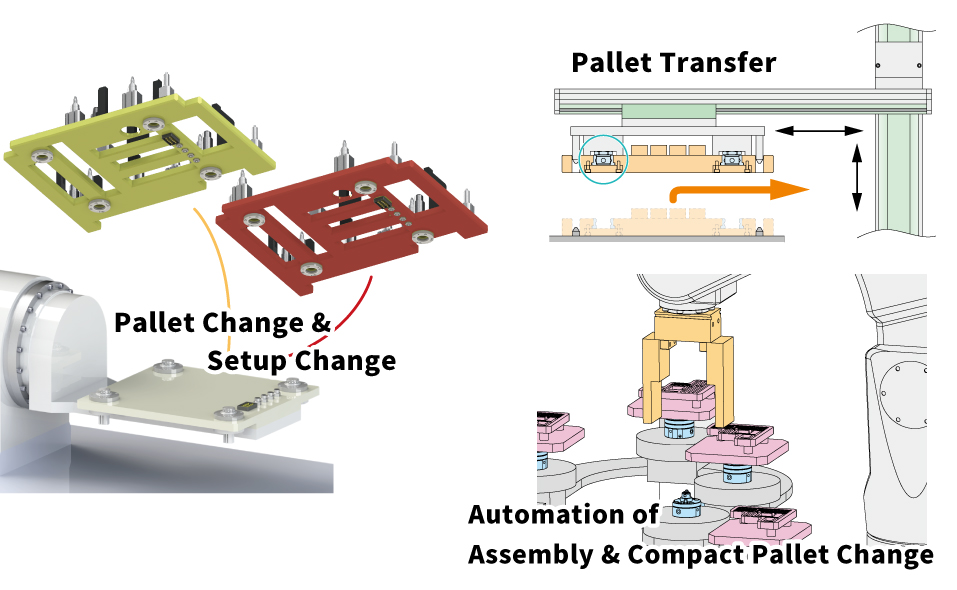 Pallet Transfer, Pallet Change, Setup Changeover, Assembly, Automation of Compact Pallet Change