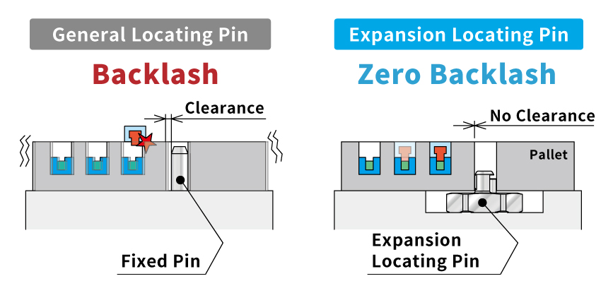 General Locating Pin with Backlash and Expansion Locating Pin without Backlash
