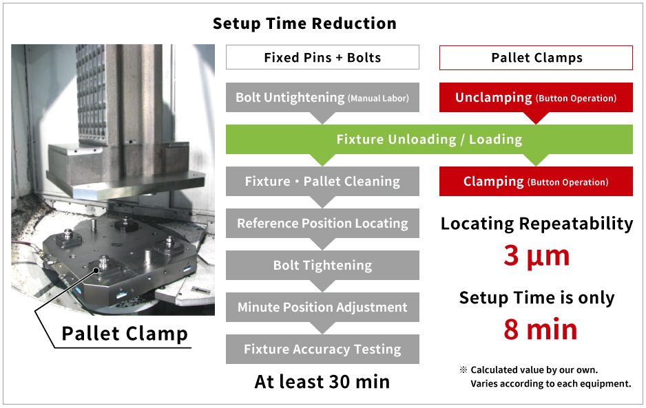 Setup Time Reduction