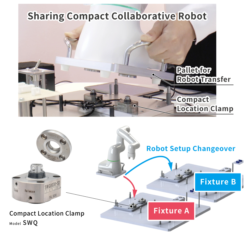 Sharing Compact Collaborative Robot
