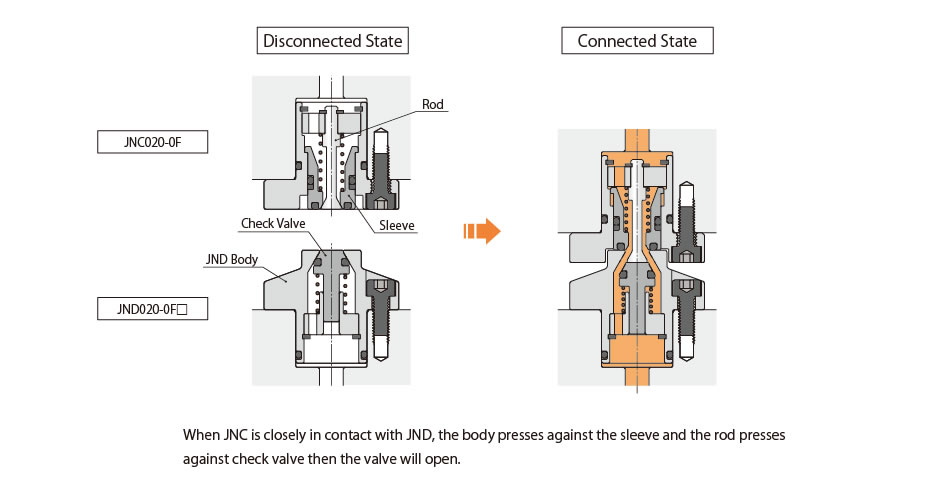 Action Description(Flange Type)