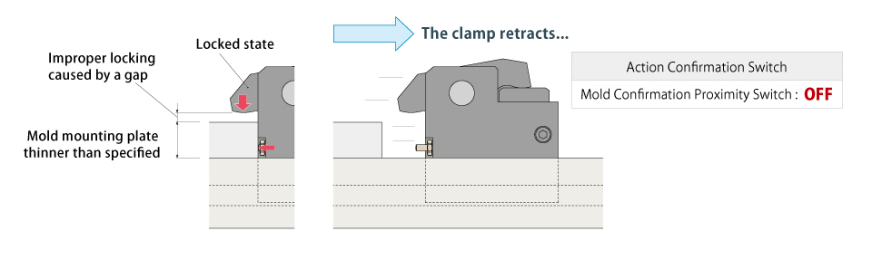 Model GJC with incomplete clamp detection detecting a lock failure. The push cylinder presses the mold, and the clamp retracts due to improper locking.