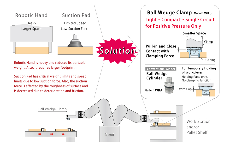 Ball Wedge Clamp (Model: WKB) is light, compact, single circuit for positive pressure only.Pull-in and Close Contact with Clamping Force