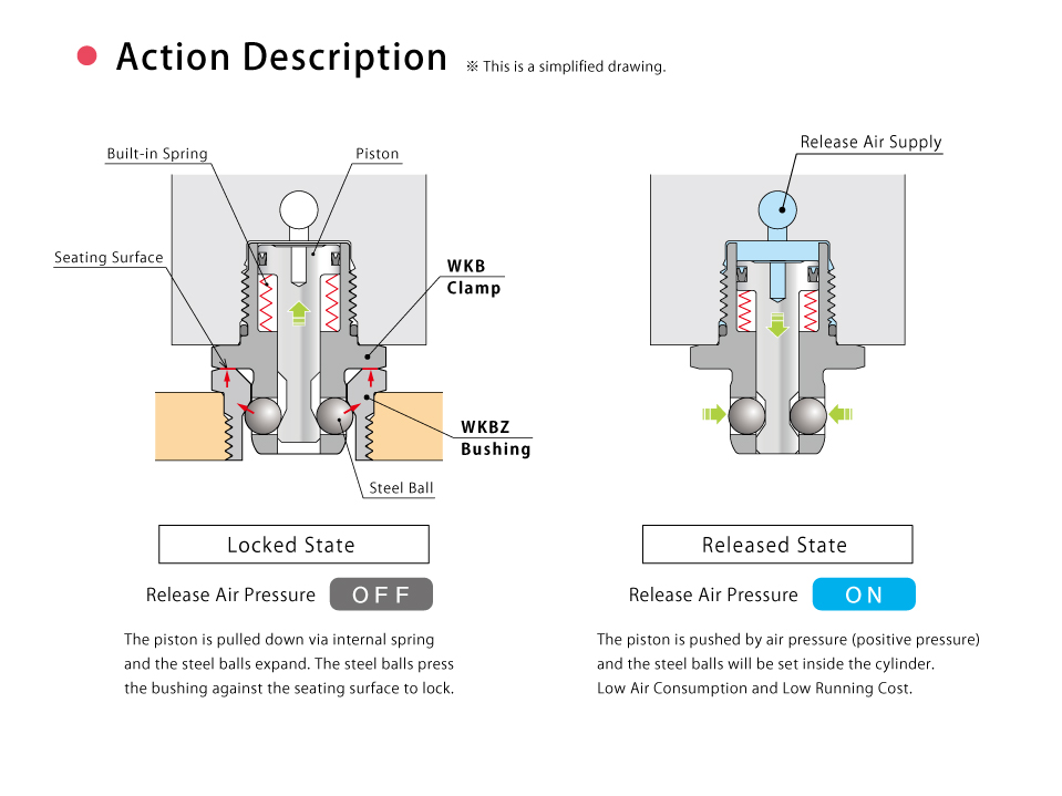 Action Description of Ball Wedge Clamp (Model: WKB)