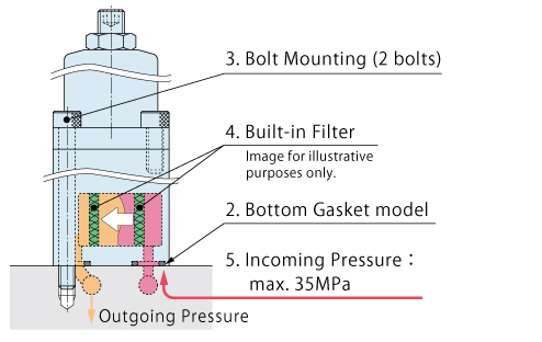 Advantages of Compact Sequence Valve (Vertical Mounting) (Model：BLV)