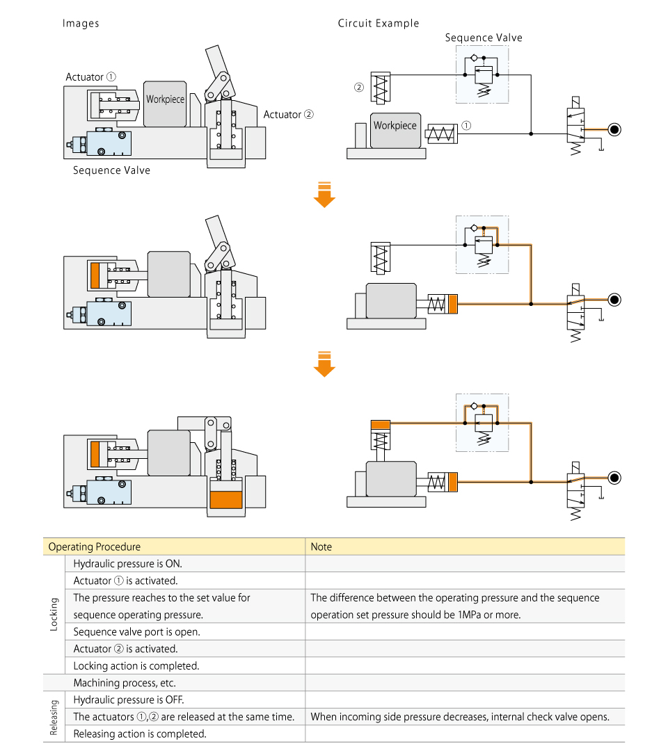 Action Description of Compact Sequence Valve (Vertical Mounting) (Model：BLV)