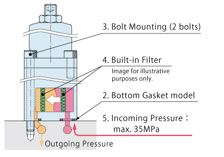 Advantages of Compact Non-Leak Reducing Valve (Vertical Mounting) (Model：BMV)