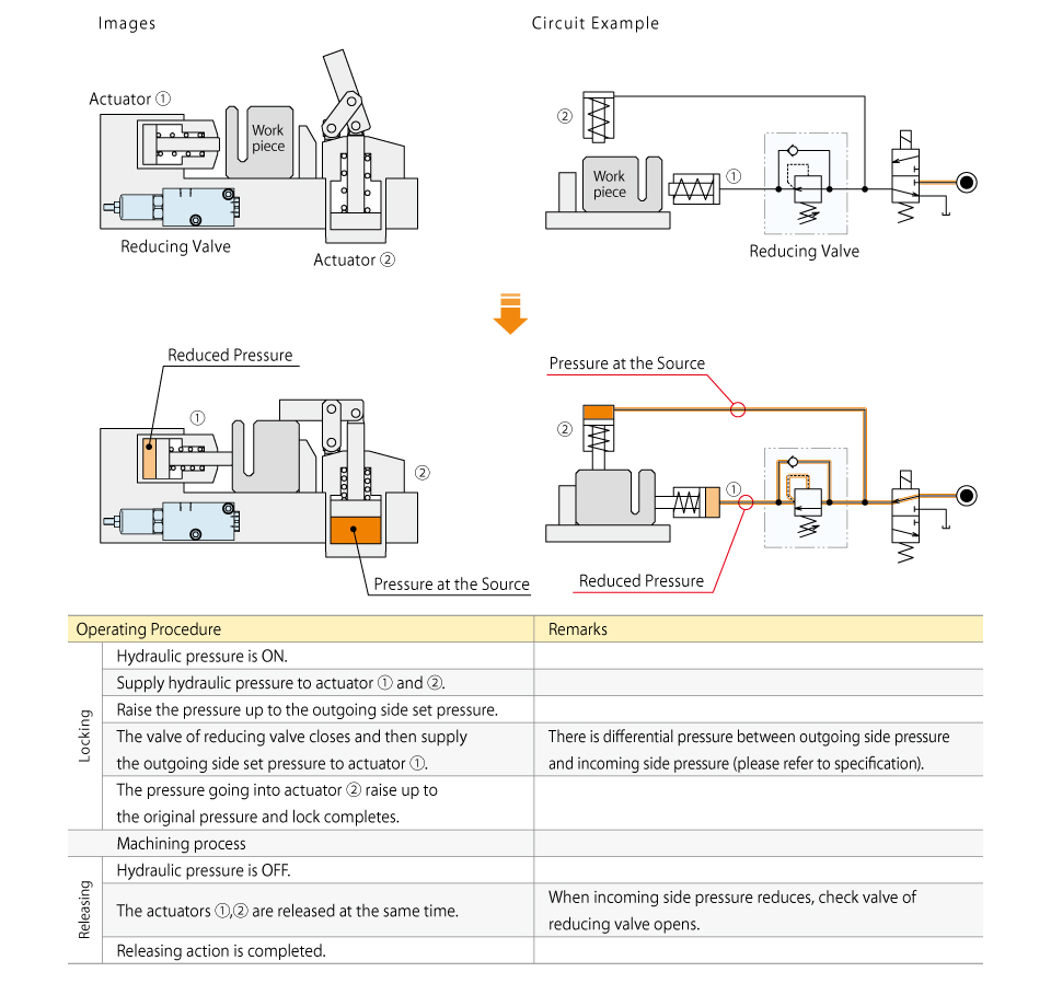 Action Description of Compact Non-Leak Reducing Valve (Vertical Mounting) (Model：BMV)