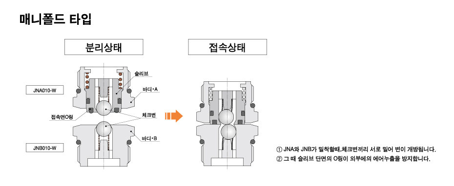 동작 설명 （매니폴드 타입）