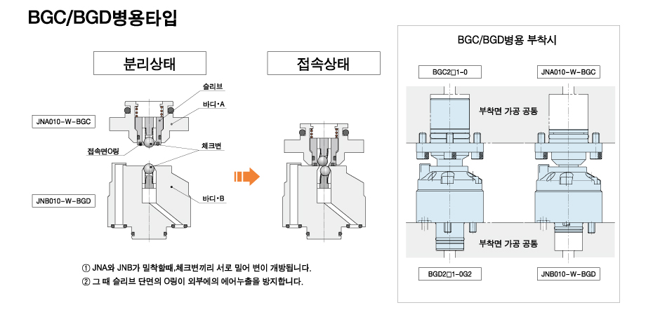동작 설명 （BGC/BGD 병용 타입）